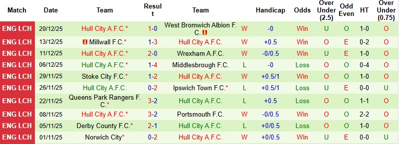 Nhận định, Soi kèo Sheffield Wednesday vs Hull City 22h00 ngày 26/12: Tiếp tục chìm sâu - Ảnh 4