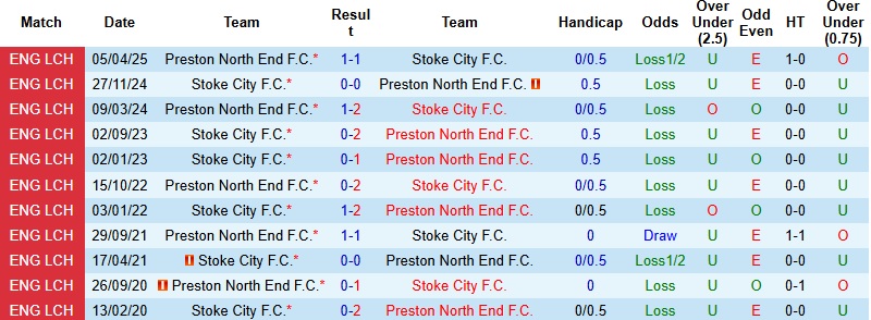 Nhận định, Soi kèo Stoke City vs Preston 22h00 ngày 26/12: Khó khăn chưa dứt - Ảnh 2