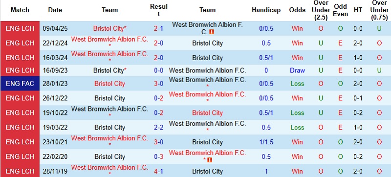 Nhận định, Soi kèo West Brom vs Bristol City 22h00 ngày 26/12: Khách có điểm - Ảnh 2