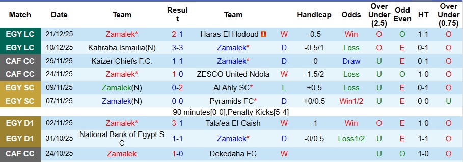 Nhận định, Soi kèo Zamalek vs Smouha SC 1h ngày 26/12: Chiến thắng tối thiểu - Ảnh 1