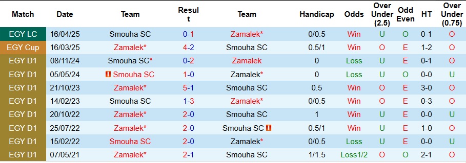 Nhận định, Soi kèo Zamalek vs Smouha SC 1h ngày 26/12: Chiến thắng tối thiểu - Ảnh 3