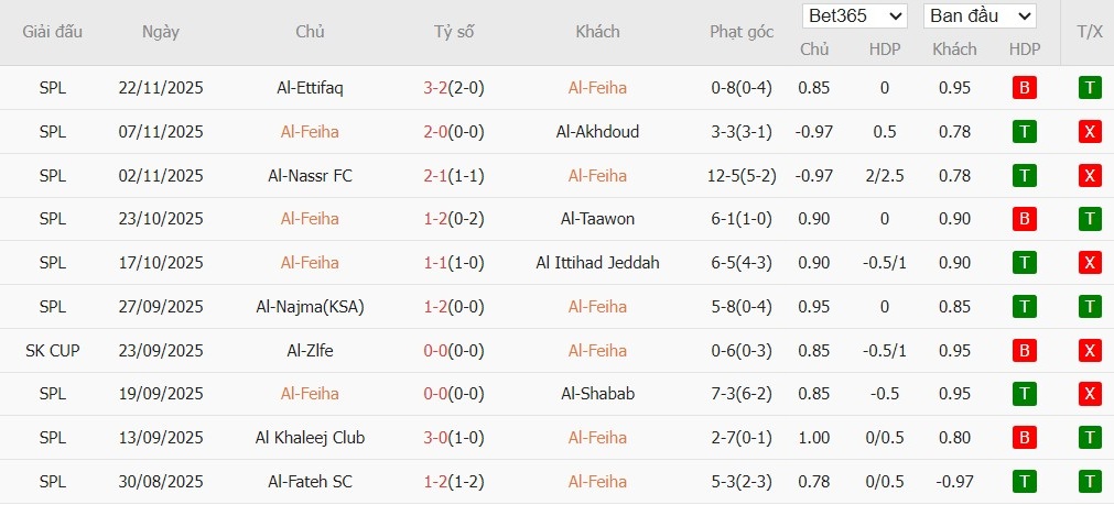 Soi kèo phạt góc Al-Fayha vs Al-Hazem, 21h50 ngày 25/12 - Ảnh 2