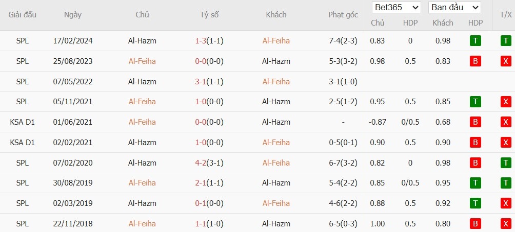 Soi kèo phạt góc Al-Fayha vs Al-Hazem, 21h50 ngày 25/12 - Ảnh 4