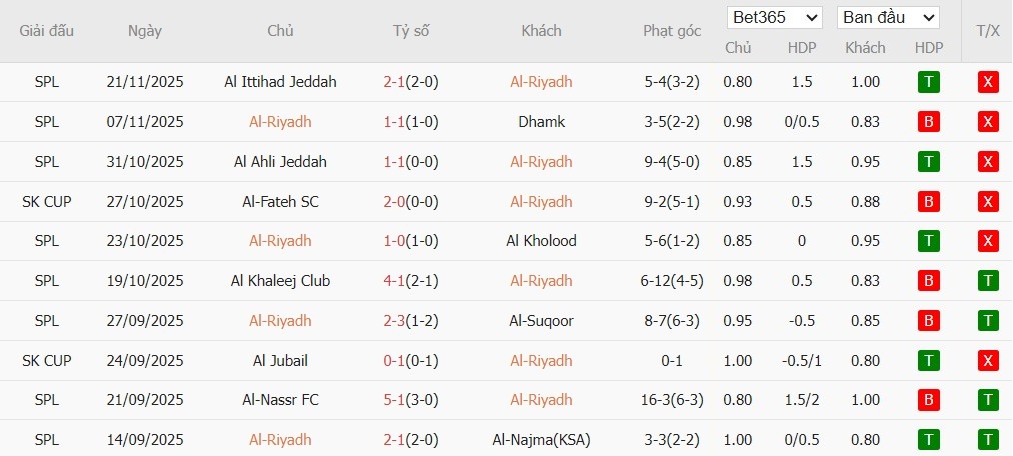 Soi kèo phạt góc Al-Riyadh vs Al-Ettifaq, 0h30 ngày 26/12 - Ảnh 2