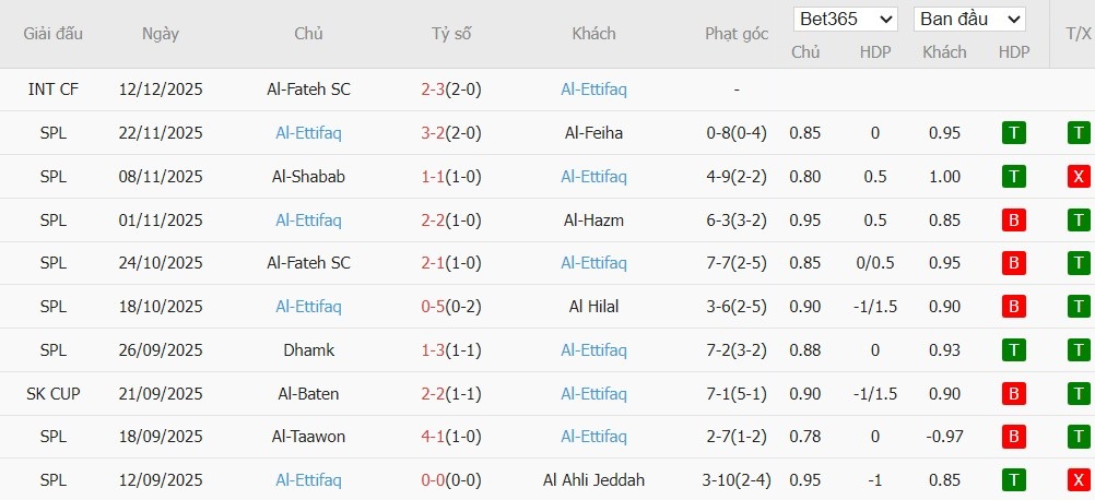 Soi kèo phạt góc Al-Riyadh vs Al-Ettifaq, 0h30 ngày 26/12 - Ảnh 3