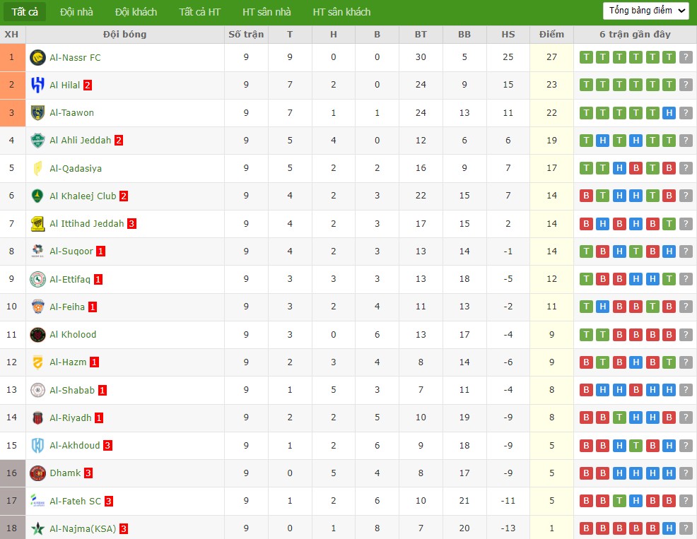 Soi kèo phạt góc Al-Riyadh vs Al-Ettifaq, 0h30 ngày 26/12 - Ảnh 5