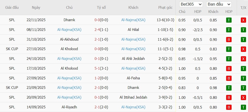 Soi kèo phạt góc Neom Sports vs Al Najma, 0h30 ngày 26/12 - Ảnh 3