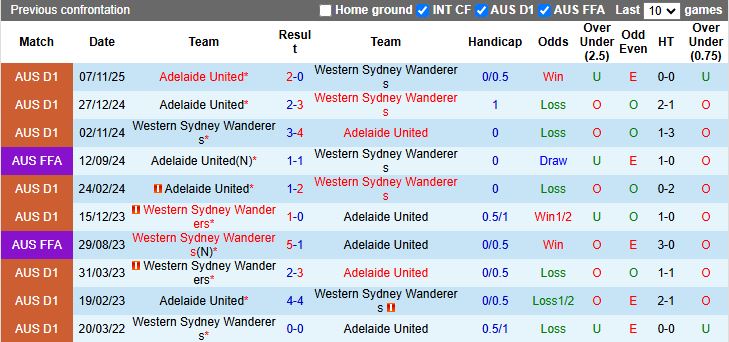 Nhận định, Soi kèo Adelaide United vs Western Sydney Wanderers 15h35 ngày 27/12: Thời cơ cho chủ nhà - Ảnh 1