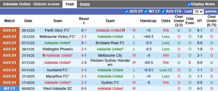 Nhận định, Soi kèo Adelaide United vs Western Sydney Wanderers 15h35 ngày 27/12: Thời cơ cho chủ nhà - Ảnh 2