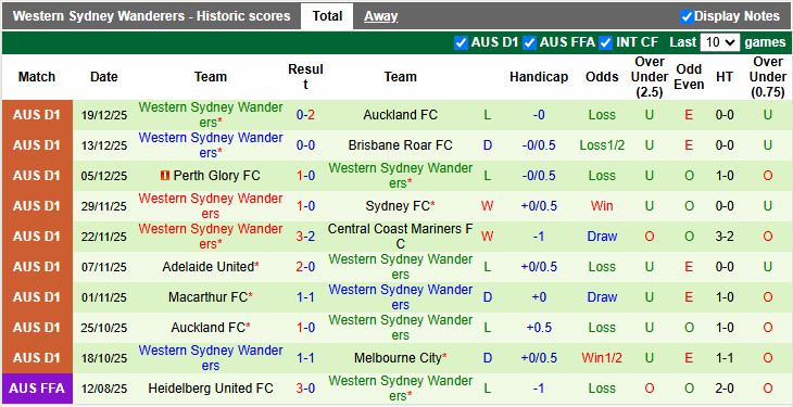 Nhận định, Soi kèo Adelaide United vs Western Sydney Wanderers 15h35 ngày 27/12: Thời cơ cho chủ nhà - Ảnh 3