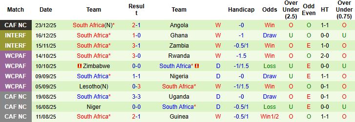 Nhận định, Soi kèo Ai Cập vs Nam Phi 22h00 ngày 26/12 - Ảnh 2