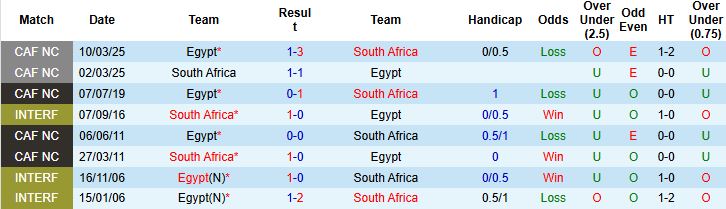 Nhận định, Soi kèo Ai Cập vs Nam Phi 22h00 ngày 26/12 - Ảnh 4
