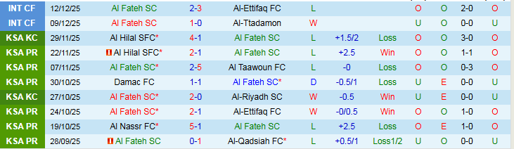 Nhận định, Soi kèo Al Fateh vs Al-Ahli Saudi 20h05 ngày 26/12: Khách thắng dễ dàng - Ảnh 2