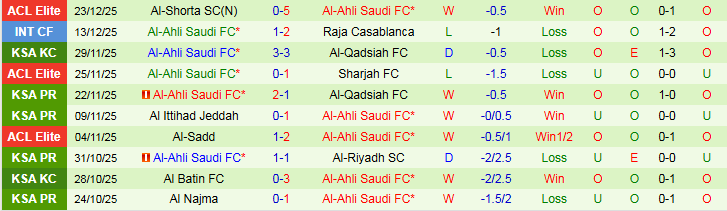 Nhận định, Soi kèo Al Fateh vs Al-Ahli Saudi 20h05 ngày 26/12: Khách thắng dễ dàng - Ảnh 3