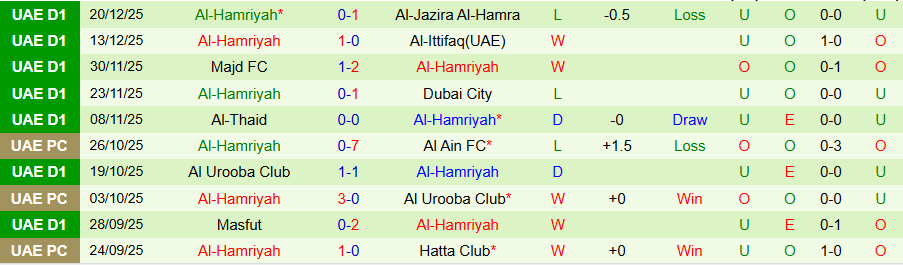 Nhận định, Soi kèo Al Fujairah vs Al-Hamriyah, 19h45 ngày 26/12: Tiếp đà bay cao - Ảnh 1