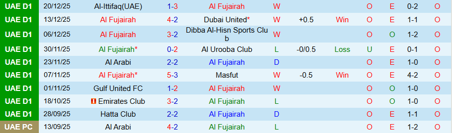 Nhận định, Soi kèo Al Fujairah vs Al-Hamriyah, 19h45 ngày 26/12: Tiếp đà bay cao - Ảnh 2
