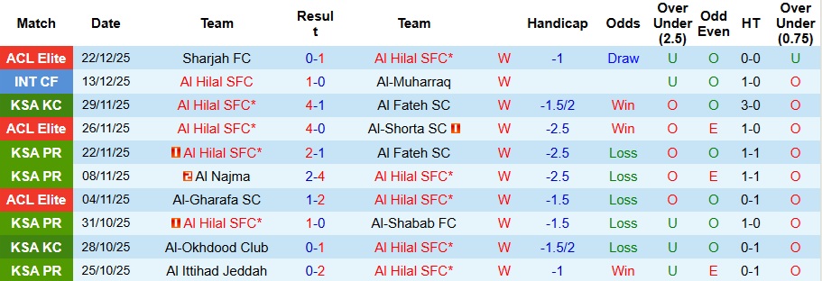 Nhận định, Soi kèo Al Hilal vs Al-Khaleej 0h30 ngày 27/12: Mở tiệc tại gia - Ảnh 1