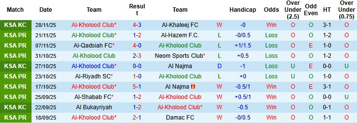Nhận định, Soi kèo Al-Kholood Club vs Al Taawoun 22h00 ngày 26/12 - Ảnh 3