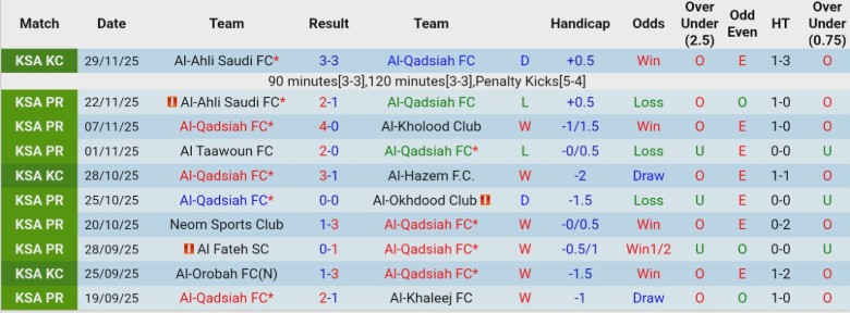 Nhận định, Soi kèo Al-Qadsiah vs Damac, 20h00 ngày 27/12: Khoảng cách rất xa - Ảnh 3