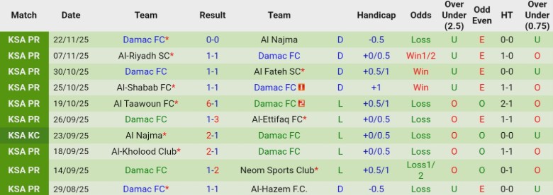Nhận định, Soi kèo Al-Qadsiah vs Damac, 20h00 ngày 27/12: Khoảng cách rất xa - Ảnh 4
