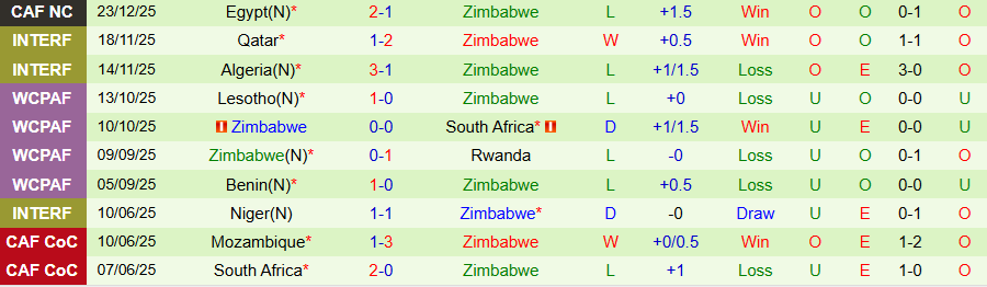 Nhận định, Soi kèo Angola vs Zimbabwe, 19h30 ngày 26/12: Vớt vát hy vọng - Ảnh 1