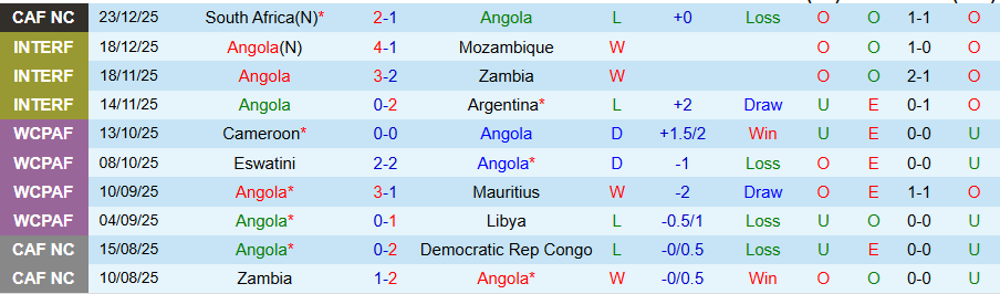 Nhận định, Soi kèo Angola vs Zimbabwe, 19h30 ngày 26/12: Vớt vát hy vọng - Ảnh 2