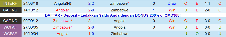 Nhận định, Soi kèo Angola vs Zimbabwe, 19h30 ngày 26/12: Vớt vát hy vọng - Ảnh 3