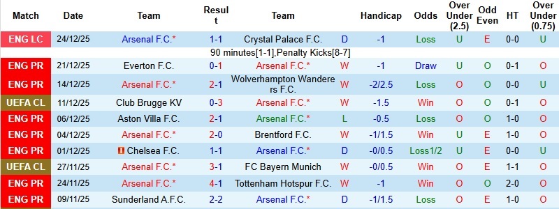 Nhận định, Soi kèo Arsenal vs Brighton 22h00 ngày 27/12: Giữ chặt ngôi đầu - Ảnh 3