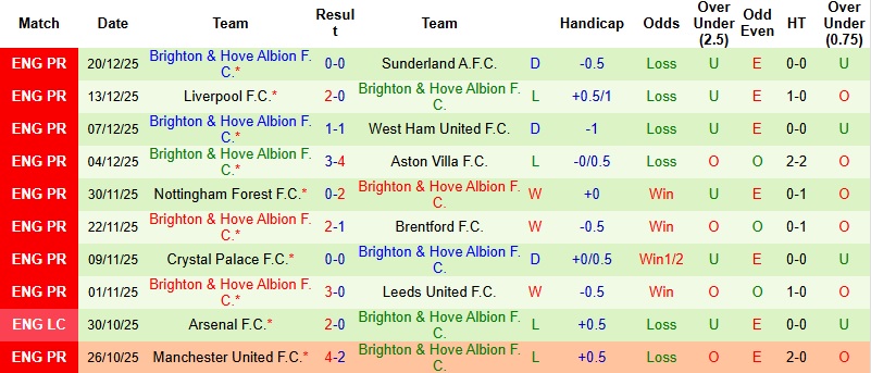 Nhận định, Soi kèo Arsenal vs Brighton 22h00 ngày 27/12: Giữ chặt ngôi đầu - Ảnh 4