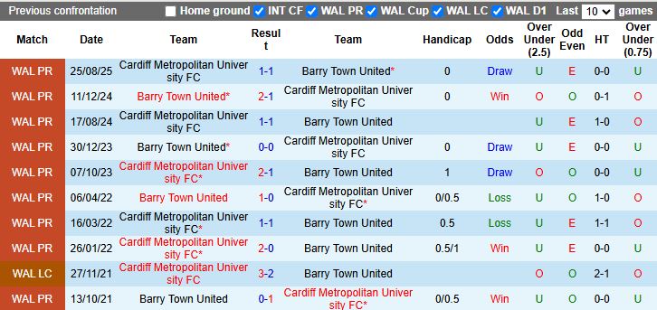 Nhận định, Soi kèo Barry Town United vs Cardiff Metropolitan University 19h00 ngày 26/12: Vượt mặt đối thủ - Ảnh 1