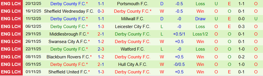 Nhận định, Soi kèo Birmingham vs Derby County, 19h30 ngày 26/12: Ghìm chân nhau - Ảnh 1