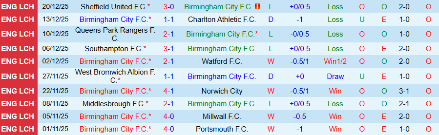 Nhận định, Soi kèo Birmingham vs Derby County, 19h30 ngày 26/12: Ghìm chân nhau - Ảnh 2
