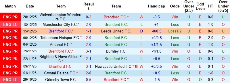 Nhận định, Soi kèo Brentford vs Bournemouth 22h00 ngày 27/12: Điểm tựa Gtech Community - Ảnh 3