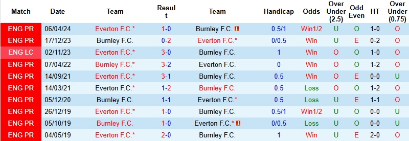Nhận định, Soi kèo Burnley vs Everton 22h00 ngày 27/12: Đánh phá Turf Moor  - Ảnh 2