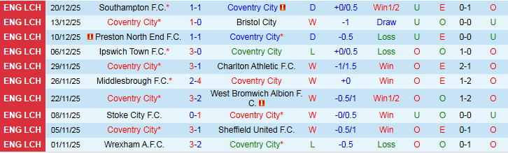 Nhận định, Soi kèo Coventry City vs Swansea City 22h00 ngày 26/12: Nỗi lo khi xa nhà - Ảnh 2