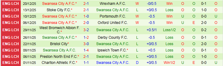 Nhận định, Soi kèo Coventry City vs Swansea City 22h00 ngày 26/12: Nỗi lo khi xa nhà - Ảnh 3