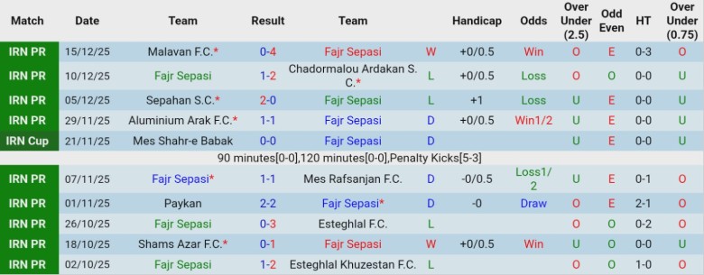 Nhận định, Soi kèo Fajr Sepasi vs Foolad, 20h00 ngày 26/12: Kết quả vừa đủ - Ảnh 3