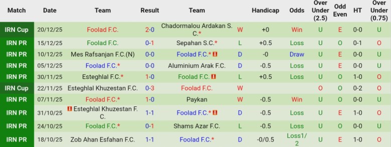 Nhận định, Soi kèo Fajr Sepasi vs Foolad, 20h00 ngày 26/12: Kết quả vừa đủ - Ảnh 4