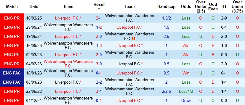 Nhận định, Soi kèo Liverpool vs Wolves 22h00 ngày 27/12: Bắn hạ ‘Bầy sói’ - Ảnh 2