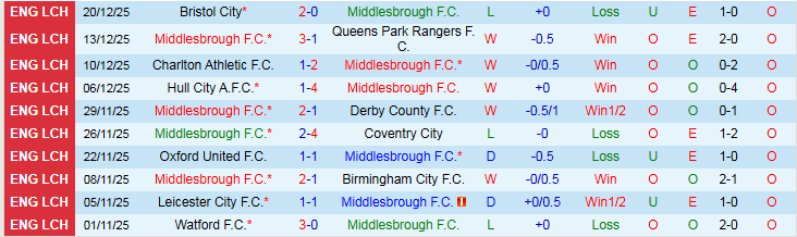 Nhận định, Soi kèo Middlesbrough vs Blackburn Rovers 22h00 ngày 26/12: Niềm vui cho chủ nhà - Ảnh 2
