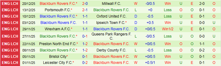Nhận định, Soi kèo Middlesbrough vs Blackburn Rovers 22h00 ngày 26/12: Niềm vui cho chủ nhà - Ảnh 3