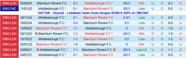 Nhận định, Soi kèo Middlesbrough vs Blackburn Rovers 22h00 ngày 26/12: Niềm vui cho chủ nhà - Ảnh 4