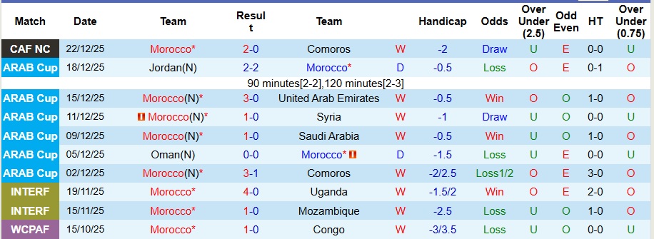 Nhận định, Soi kèo Morocco vs Mali 3h ngày 27/12: Giành vé đi tiếp - Ảnh 1
