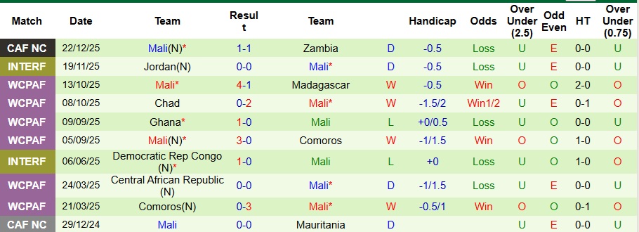 Nhận định, Soi kèo Morocco vs Mali 3h ngày 27/12: Giành vé đi tiếp - Ảnh 2