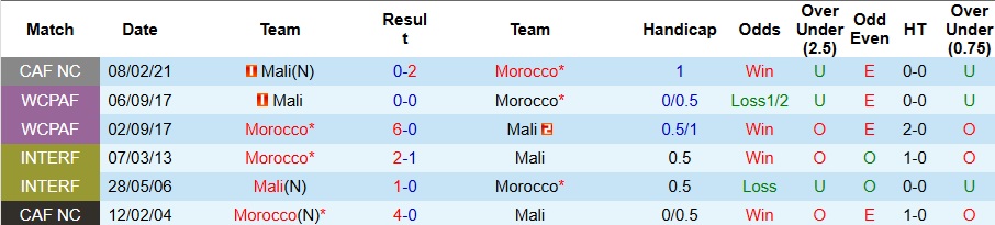 Nhận định, Soi kèo Morocco vs Mali 3h ngày 27/12: Giành vé đi tiếp - Ảnh 3