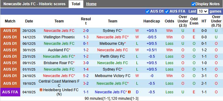 Nhận định, Soi kèo Newcastle Jets vs Macarthur 15h35 ngày 26/12: Đối thủ cân tài - Ảnh 2