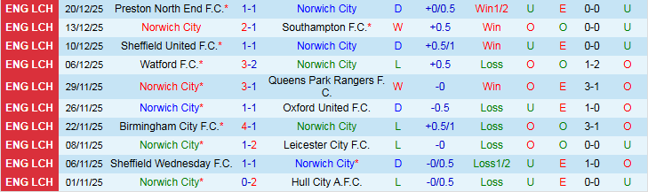 Nhận định, Soi kèo Norwich City vs Charlton Athletic 22h00 ngày 26/12: Điểm tựa sân nhà - Ảnh 2