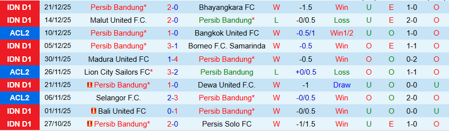 Nhận định, Soi kèo Persib Bandung vs PSM Makassar, 19h00 ngày 27/12: Rất khó cản kẻ mạnh - Ảnh 2