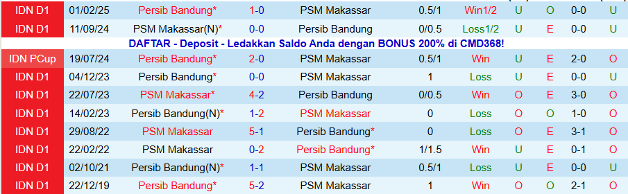 Nhận định, Soi kèo Persib Bandung vs PSM Makassar, 19h00 ngày 27/12: Rất khó cản kẻ mạnh - Ảnh 3