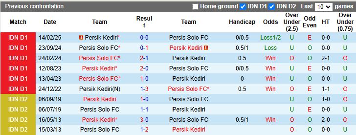Nhận định, Soi kèo Persik Kediri vs Persis Solo 15h30 ngày 27/12: Đối đầu kho điểm - Ảnh 1